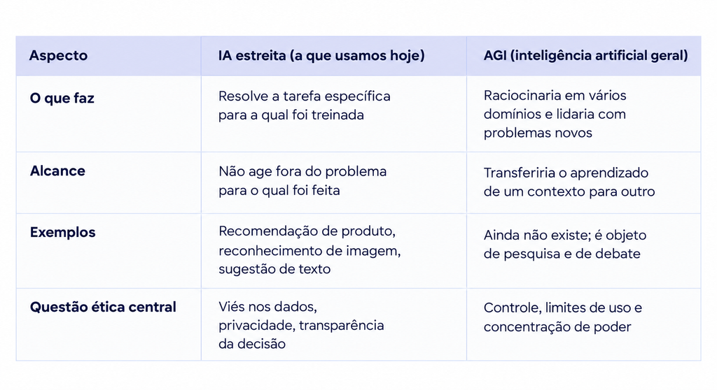 Tabela comparando a IA estreita usada hoje com a AGI, em capacidade, alcance, exemplos e a principal questão ética de cada uma.