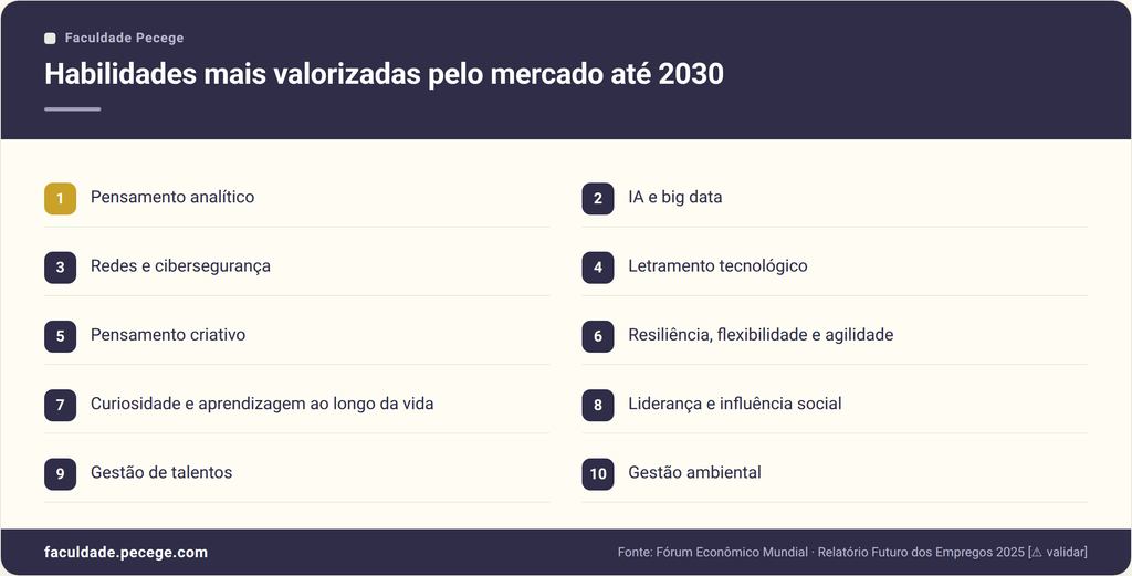 Infográfico com as habilidades mais valorizadas segundo o Relatório Futuro dos Empregos 2025 do Fórum Econômico Mundial (projeção até 2030), base do que o mercado espera do recém-formado.