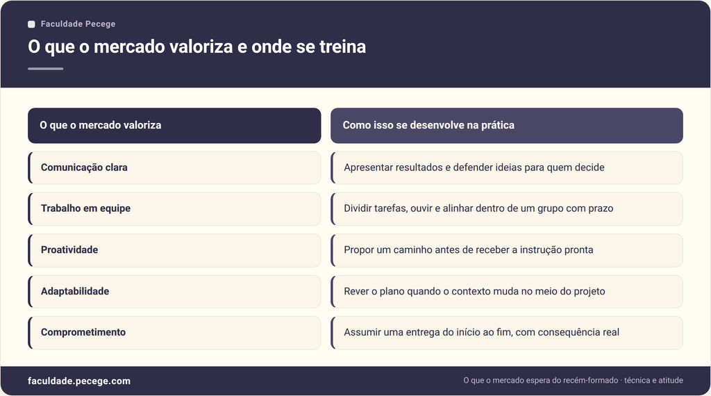 Box com as competências que mostram o que o mercado espera do recém-formado e como cada uma se desenvolve na prática durante a formação.